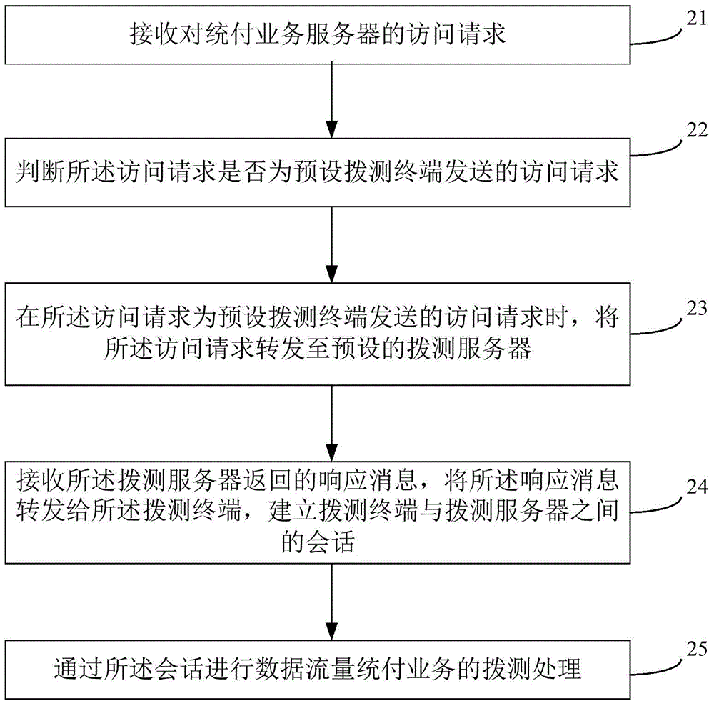 Dial measuring method and apparatus for data traffic unified payment services