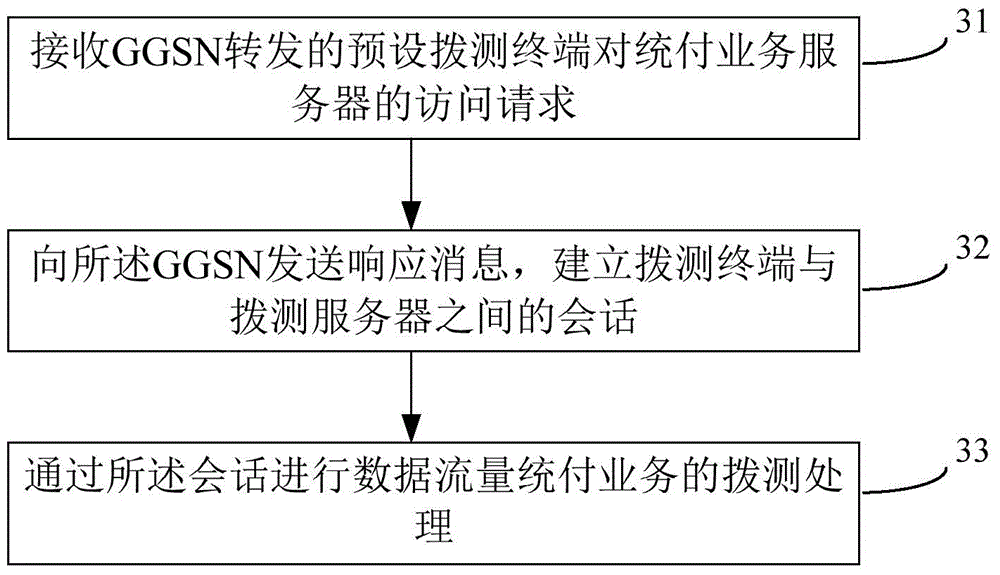 Dial measuring method and apparatus for data traffic unified payment services