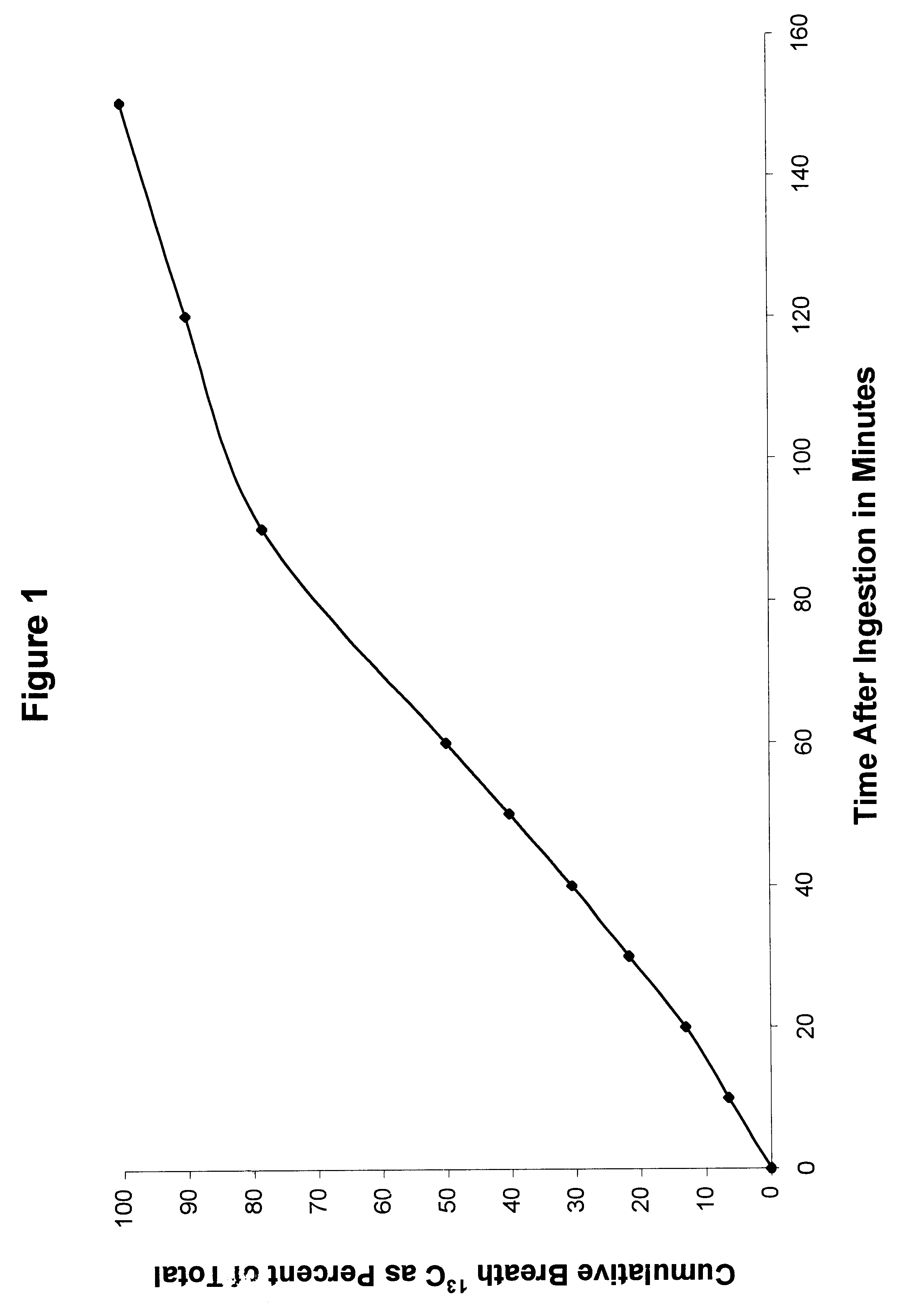 Measurement of gastric emptying using stable isotopes