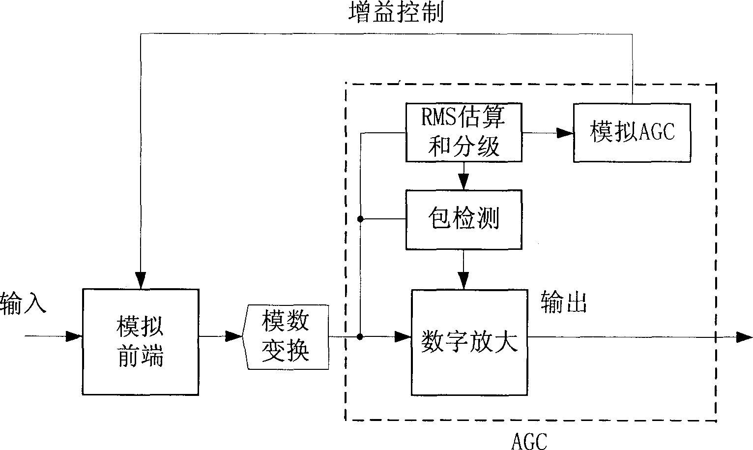 Fast automatic gain control method