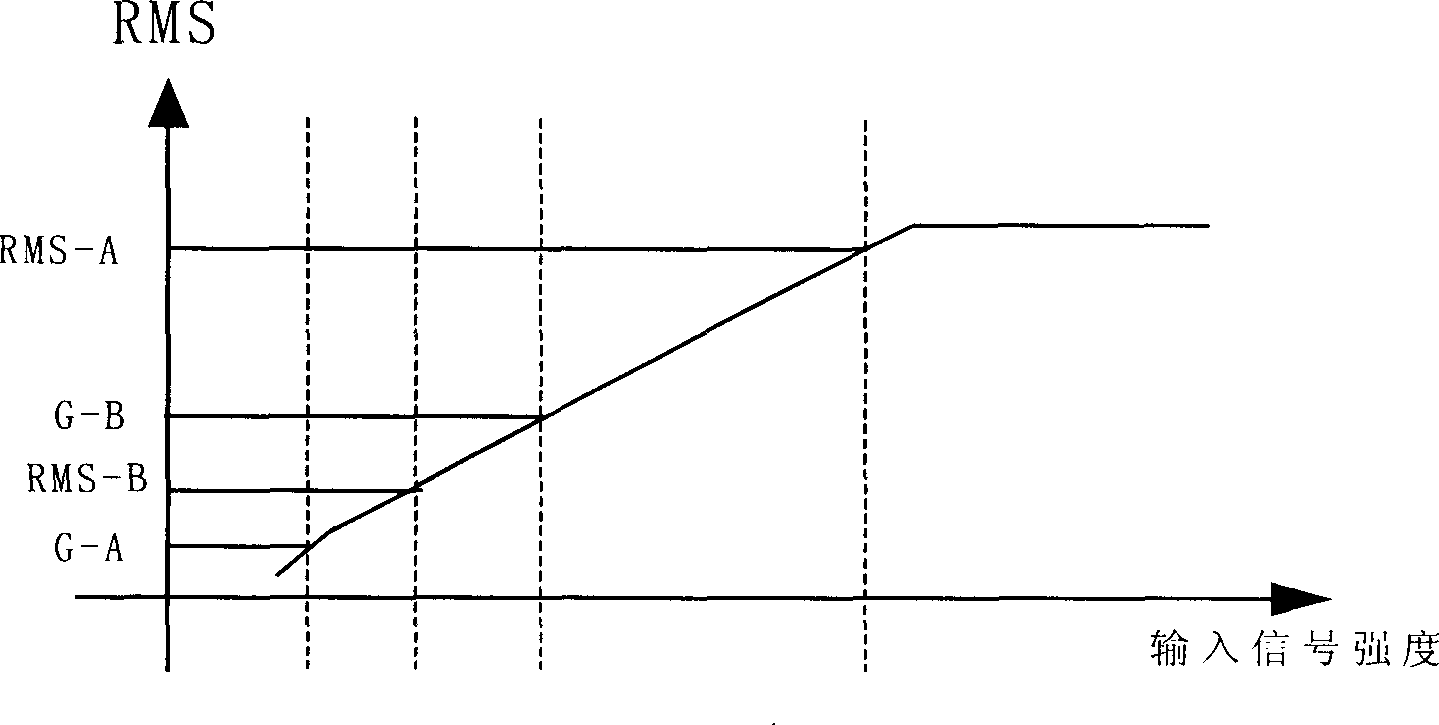 Fast automatic gain control method