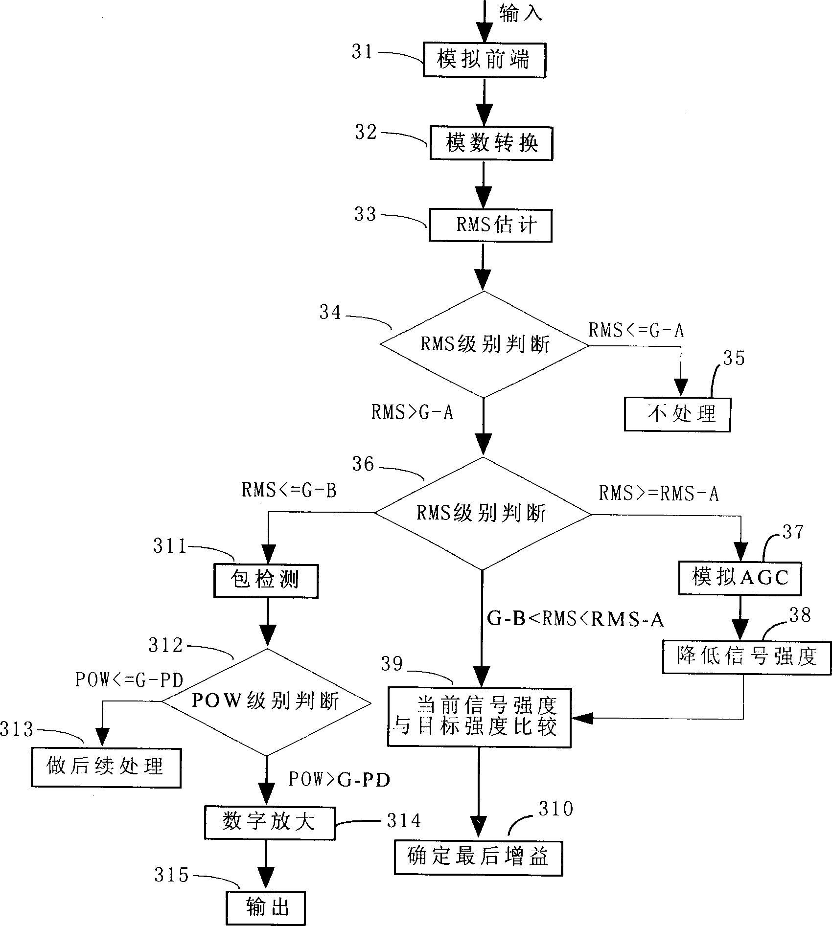 Fast automatic gain control method