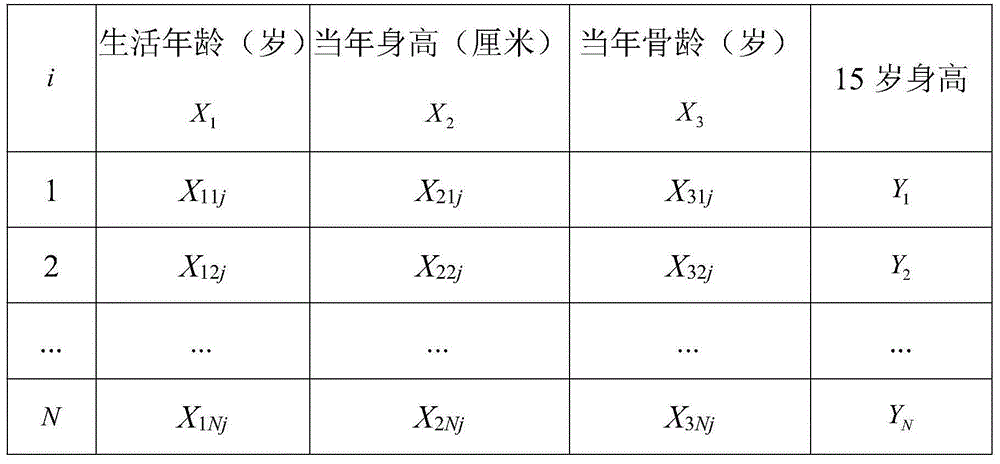 Establishing method for juvenile height predication model