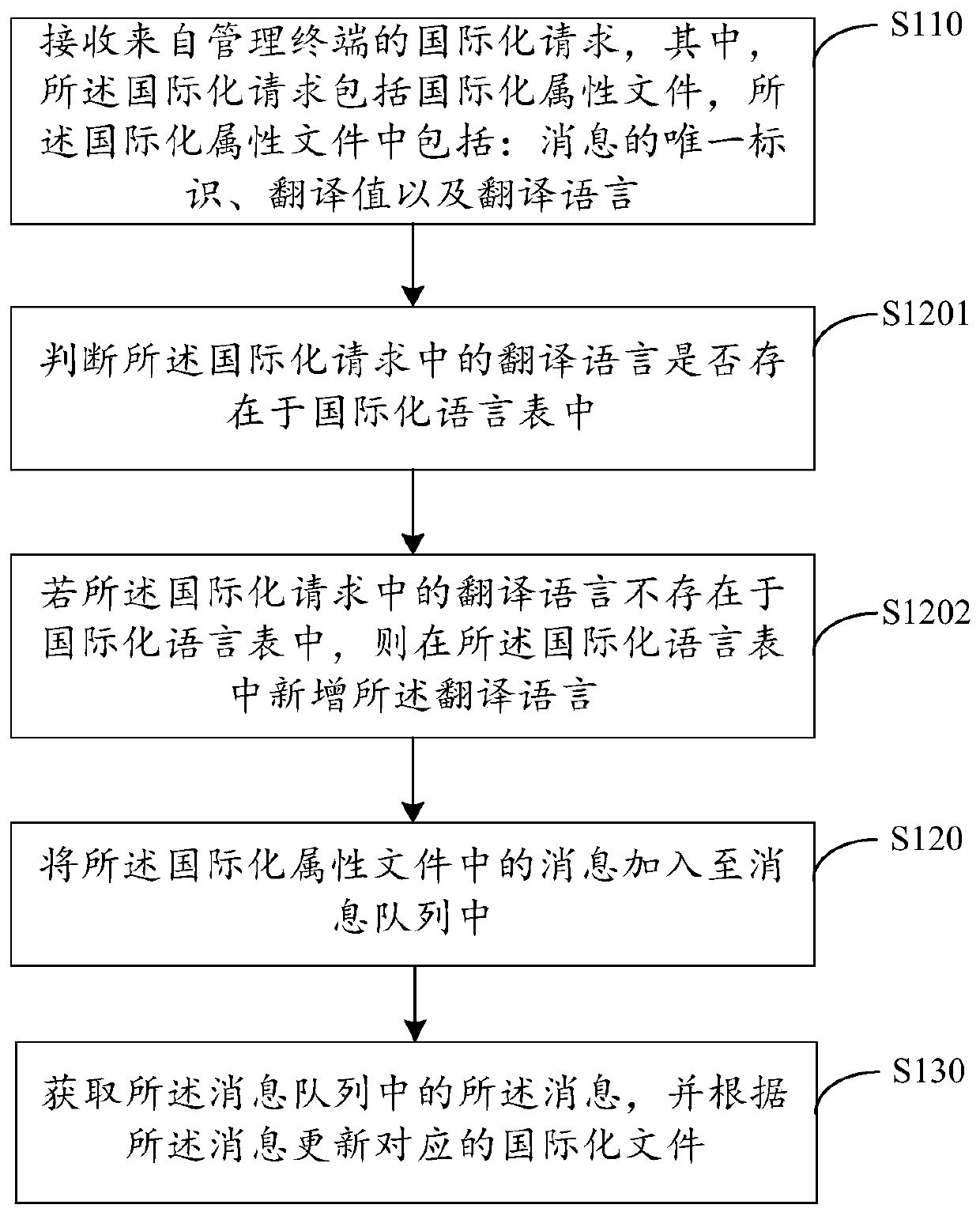 International processing method and device, computer device and storage medium