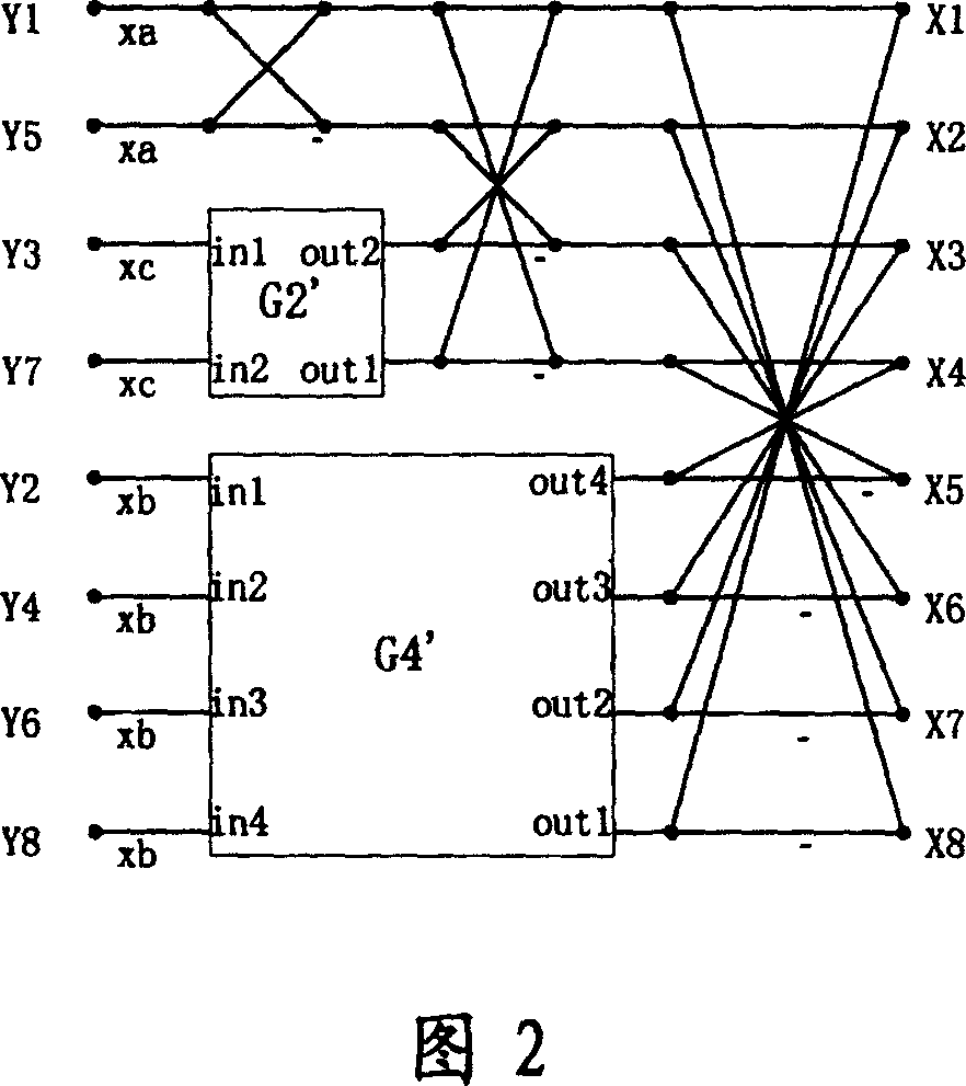 A method of 8 input/output integer transformation/reverse transformation for coding processing