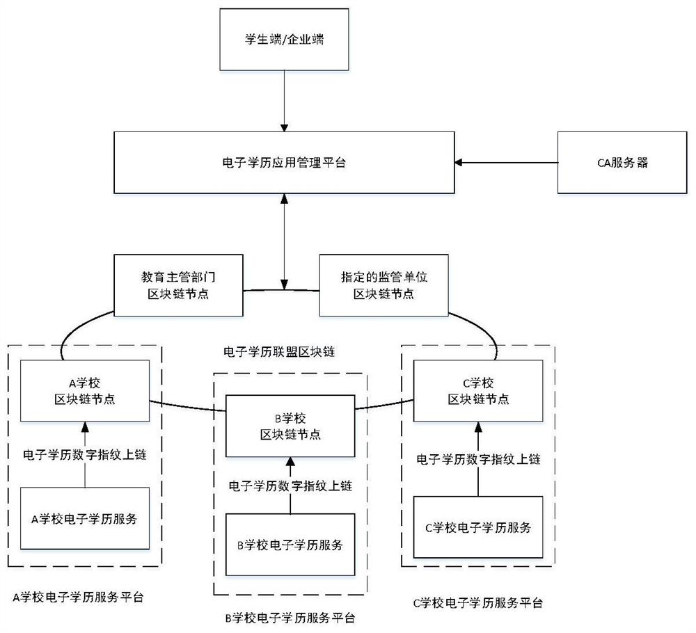 A decentralized electronic education management system and method