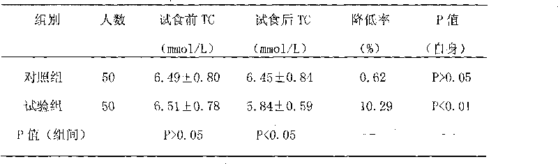 Preparation used for lowering blood fat and lowering blood sugar