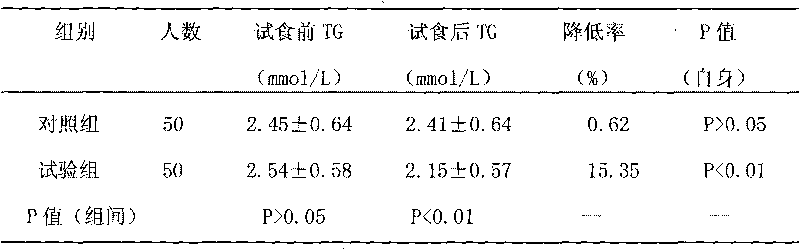 Preparation used for lowering blood fat and lowering blood sugar