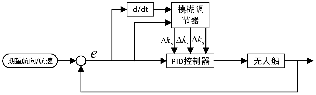 Unmanned ship path tracking control method based on combination of improved LOS guidance law and fuzzy PID