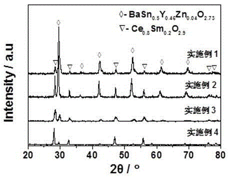 BaSnO3 based multiphase electrolyte material and preparation method thereof