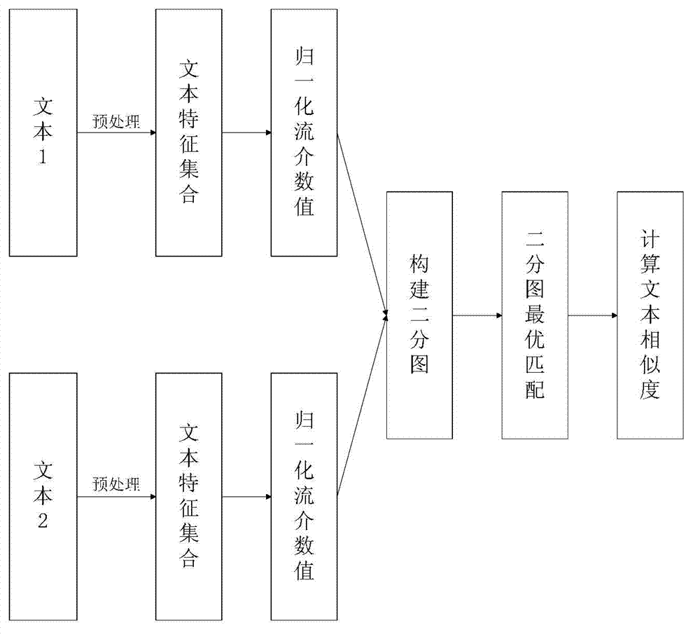 Text similarity measuring method based on semantic analysis and semantic relation network