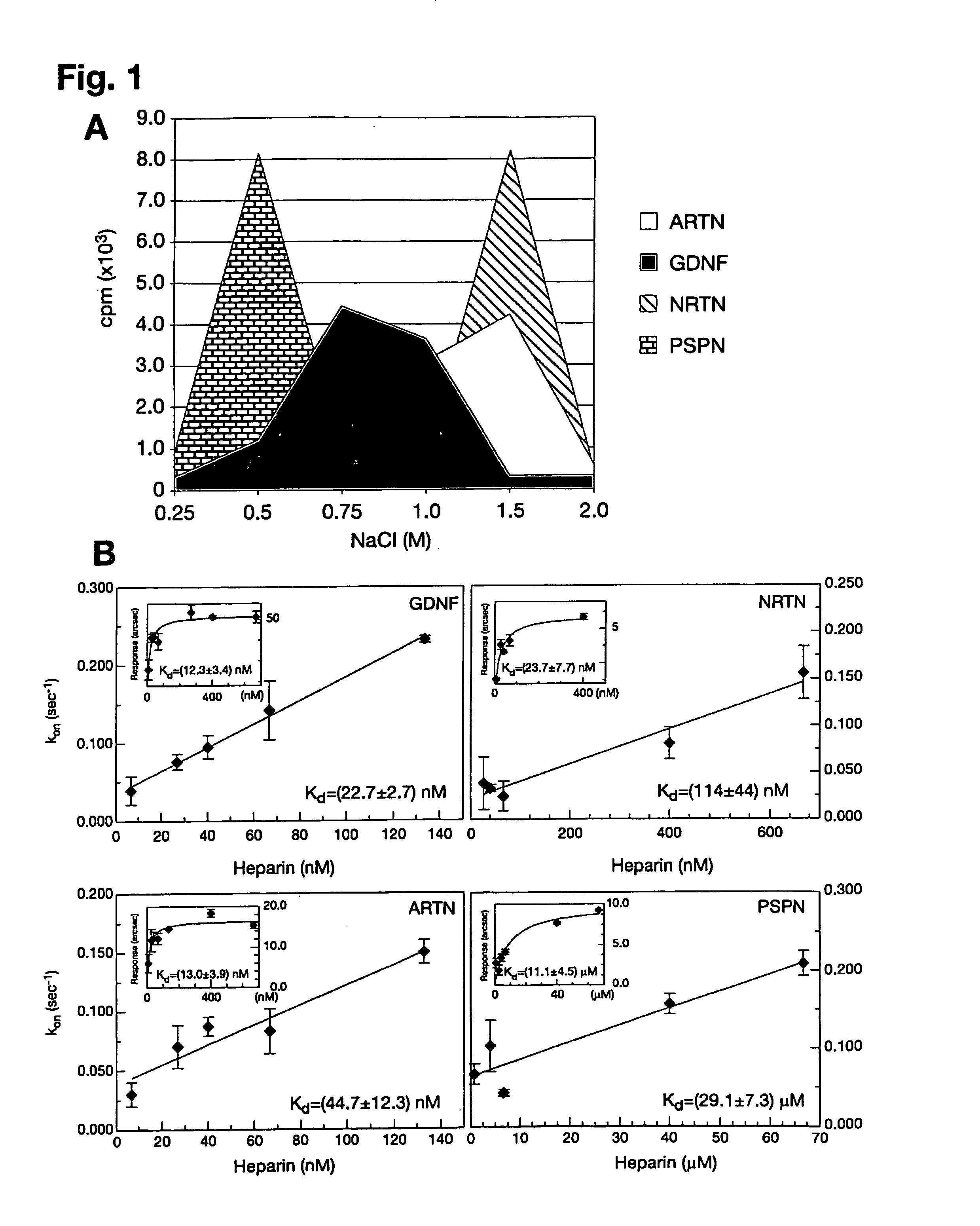 Receptor for GDNF family ligands