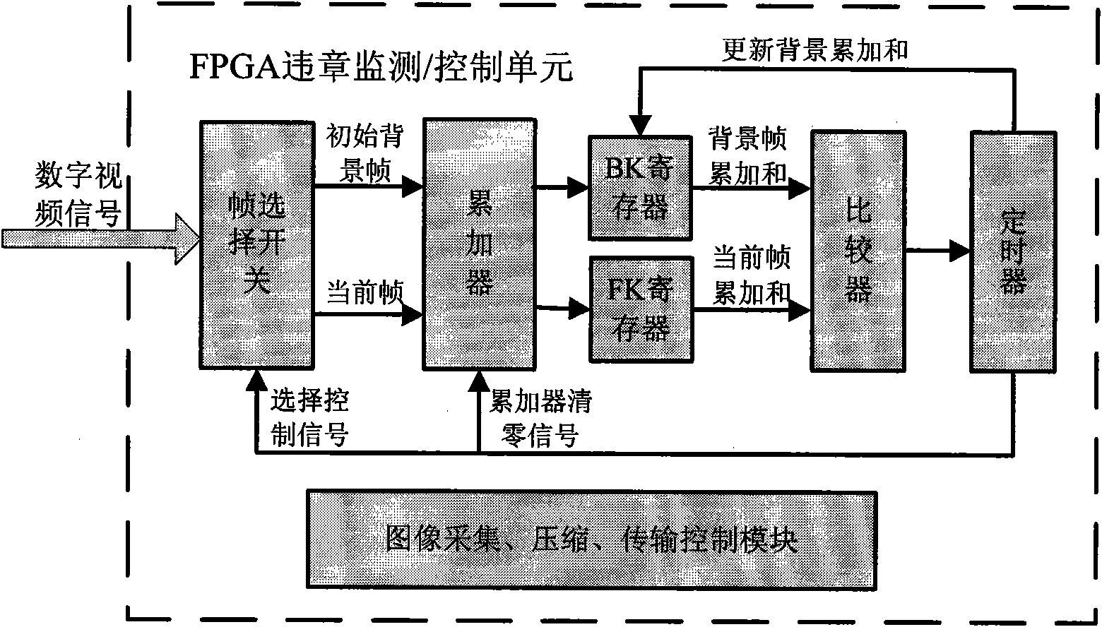 System for automatically monitoring illegally-parking vehicles and compressed transmission based on field programmable gate array (FPGA)