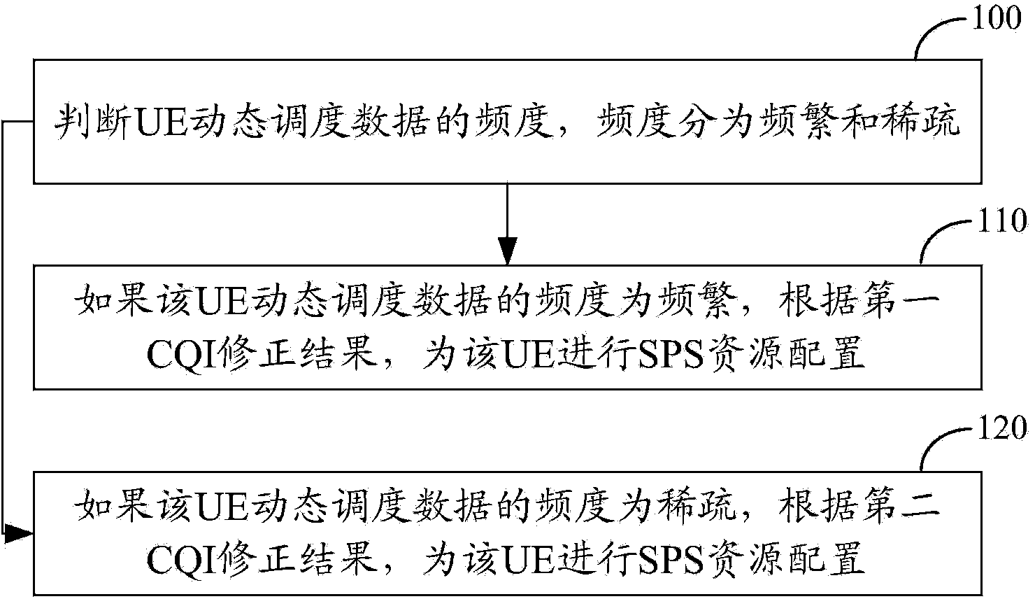 Resource allocation method and device