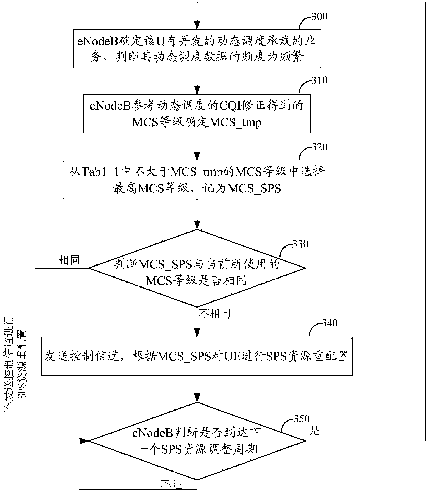 Resource allocation method and device