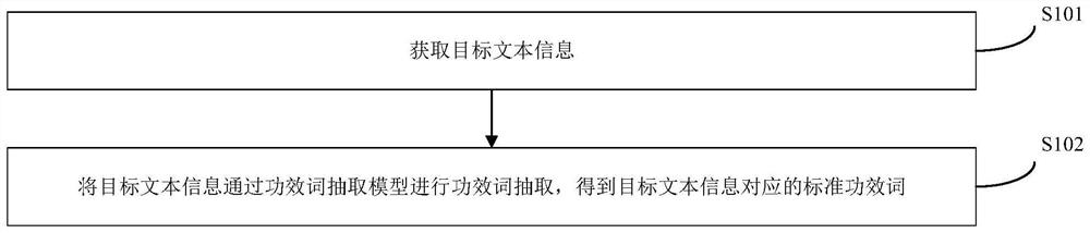 Function word extraction method, model training method, electronic equipment and medium