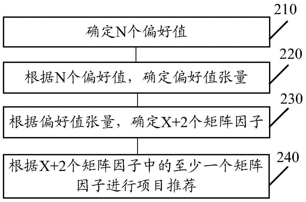 Item recommendation method and item recommendation device