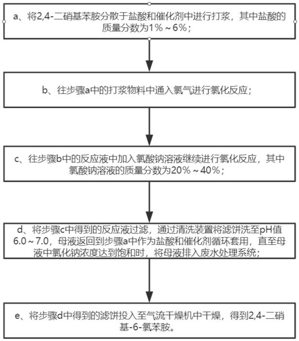 A kind of preparation method of 6-chloro-2,4-dinitroaniline