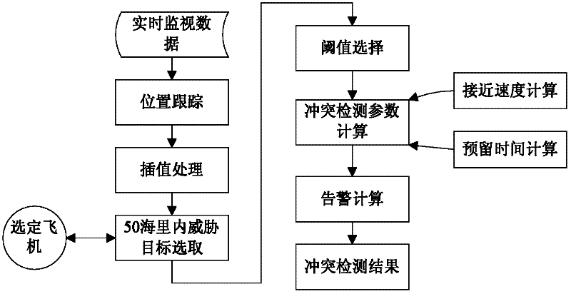 Method for realizing ACAS conflict alert in blank pipe ATC system