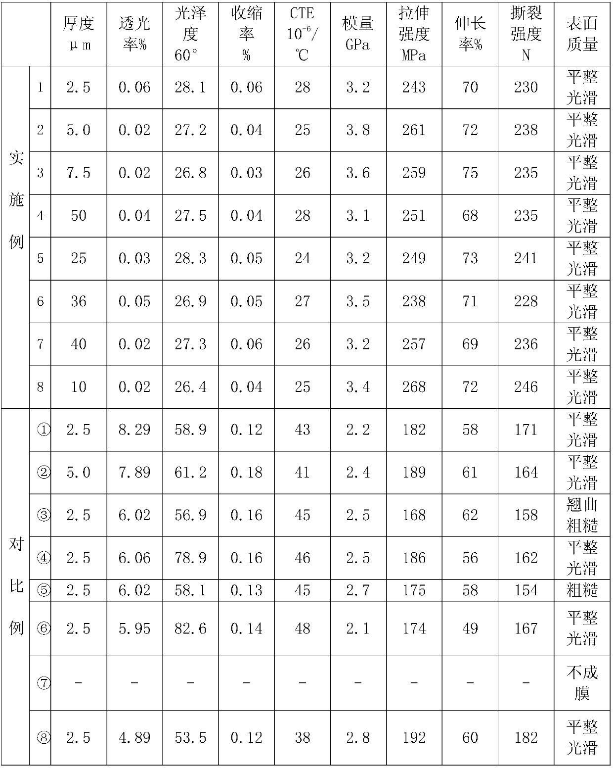 Preparation method of black extinction polyimide film