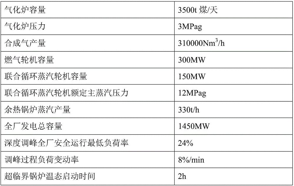 Peak-regulating power station integrating IGCC and supercritical unit, and peak regulating method