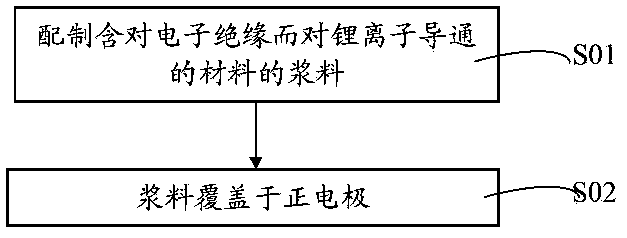 Lithium battery anode and preparation method, lithium battery and preparation method and application