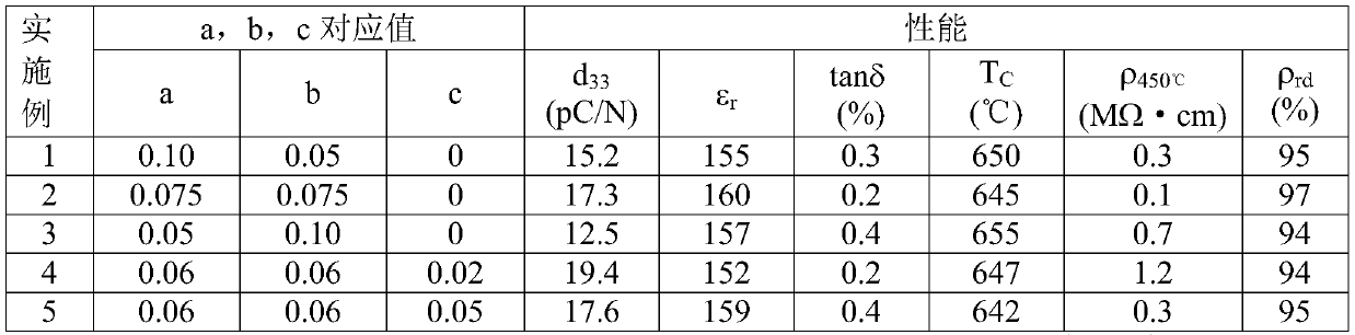 Piezoelectric ceramics and its preparation method, piezoelectric ceramic element and its preparation method