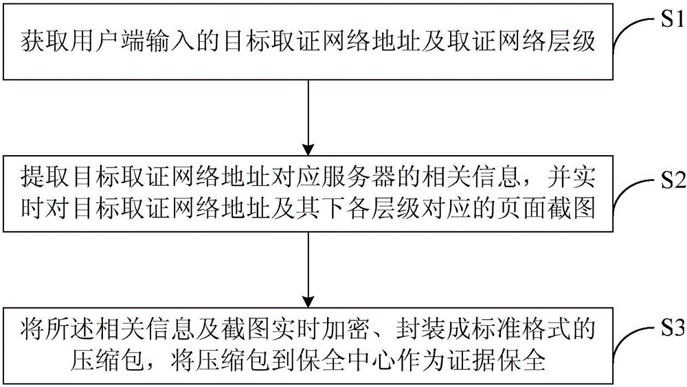 Internet evidence obtaining method, device and Internet security system