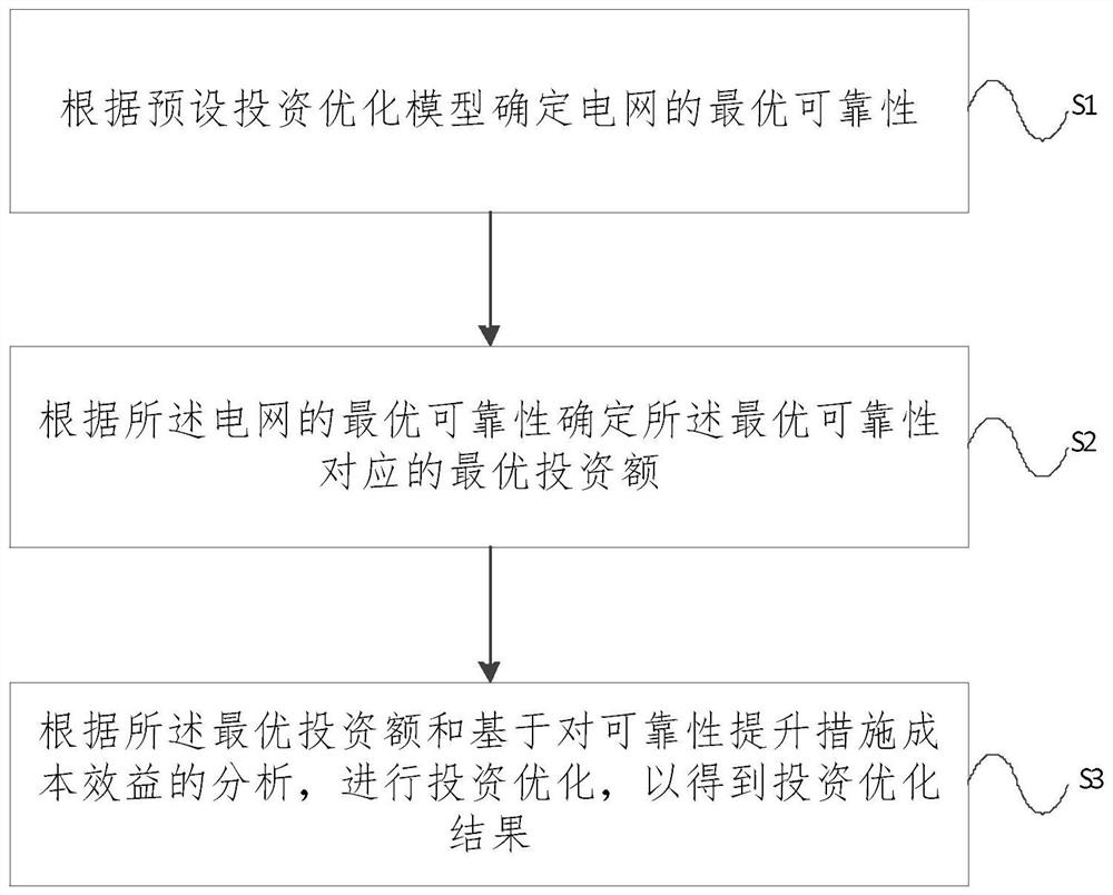 Reliability investment optimization method and device considering interruptible load participation in power grid