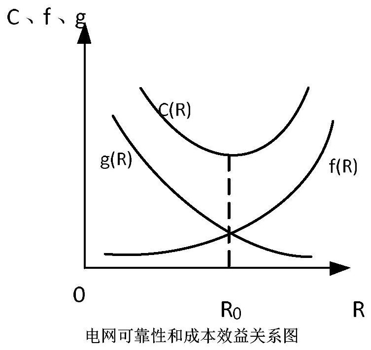 Reliability investment optimization method and device considering interruptible load participation in power grid