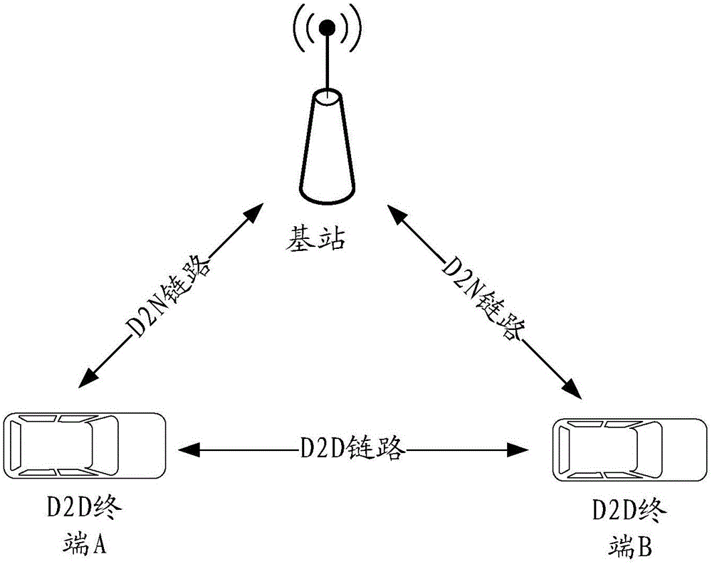 D2D (Device to Device) resource allocation method and base station