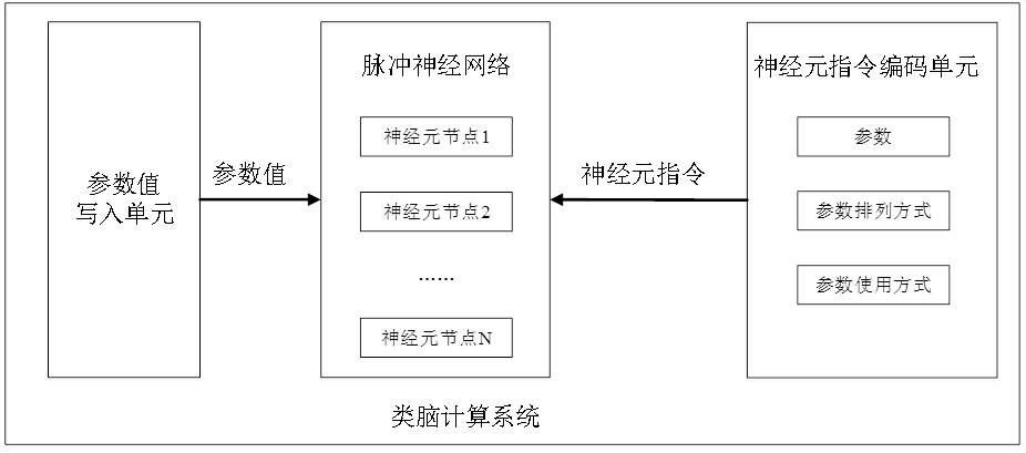 Neuron instruction coding-based brain-like computing system and computing method