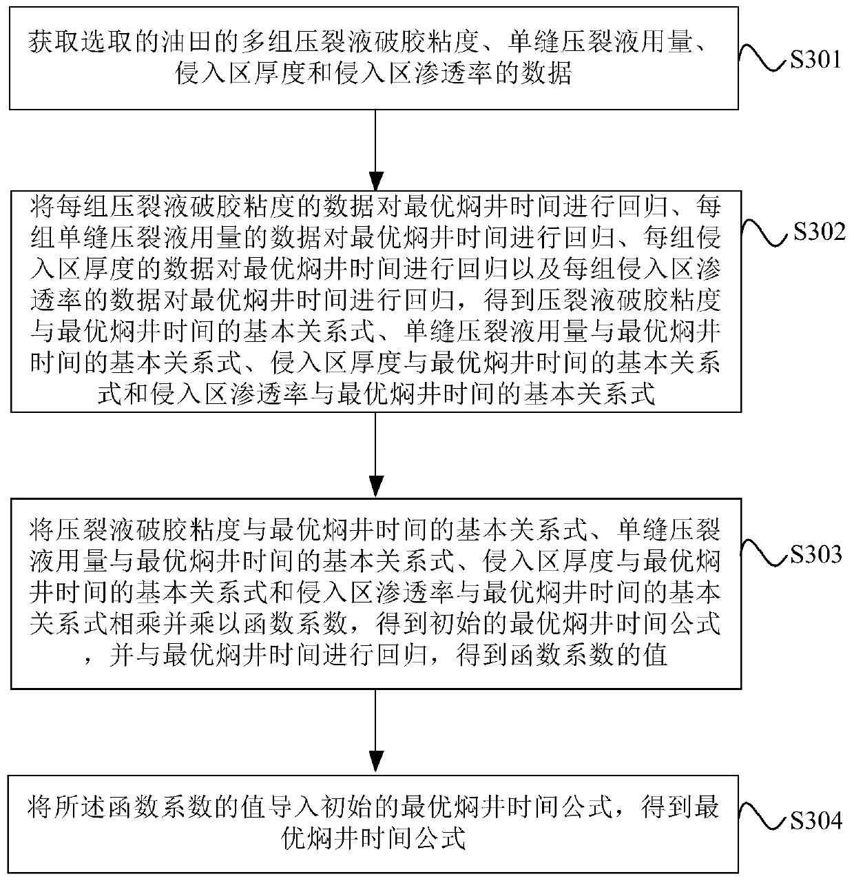 Soaking time determination method and device