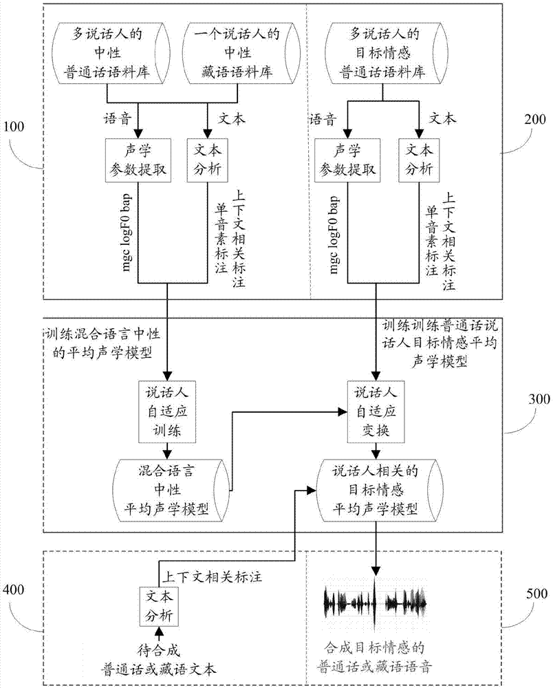 Cross-language emotional speech synthesis method and system