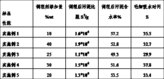 Industrial sludge deep dehydration conditioning agent and preparation method and application thereof