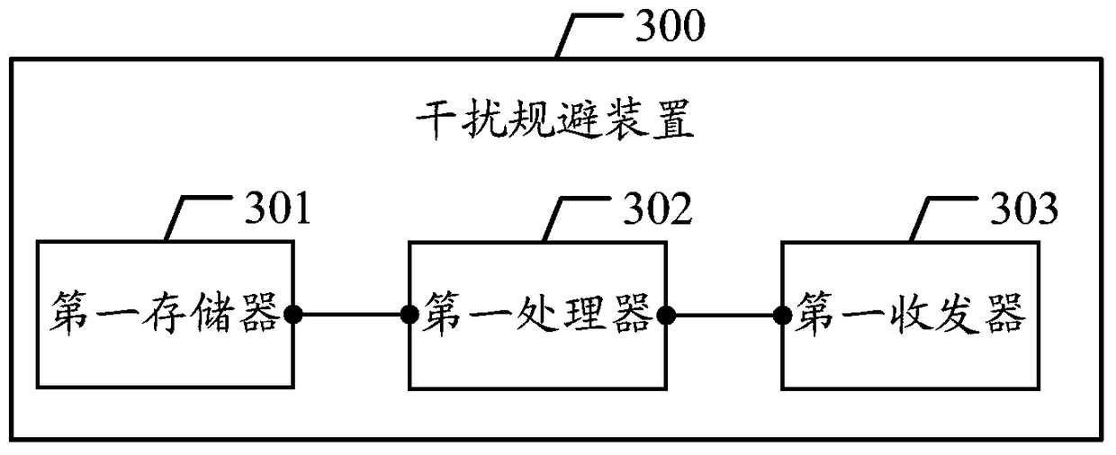 Interference avoidance method and device