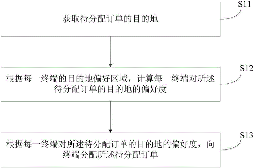 Destination preference based order distribution method and apparatus