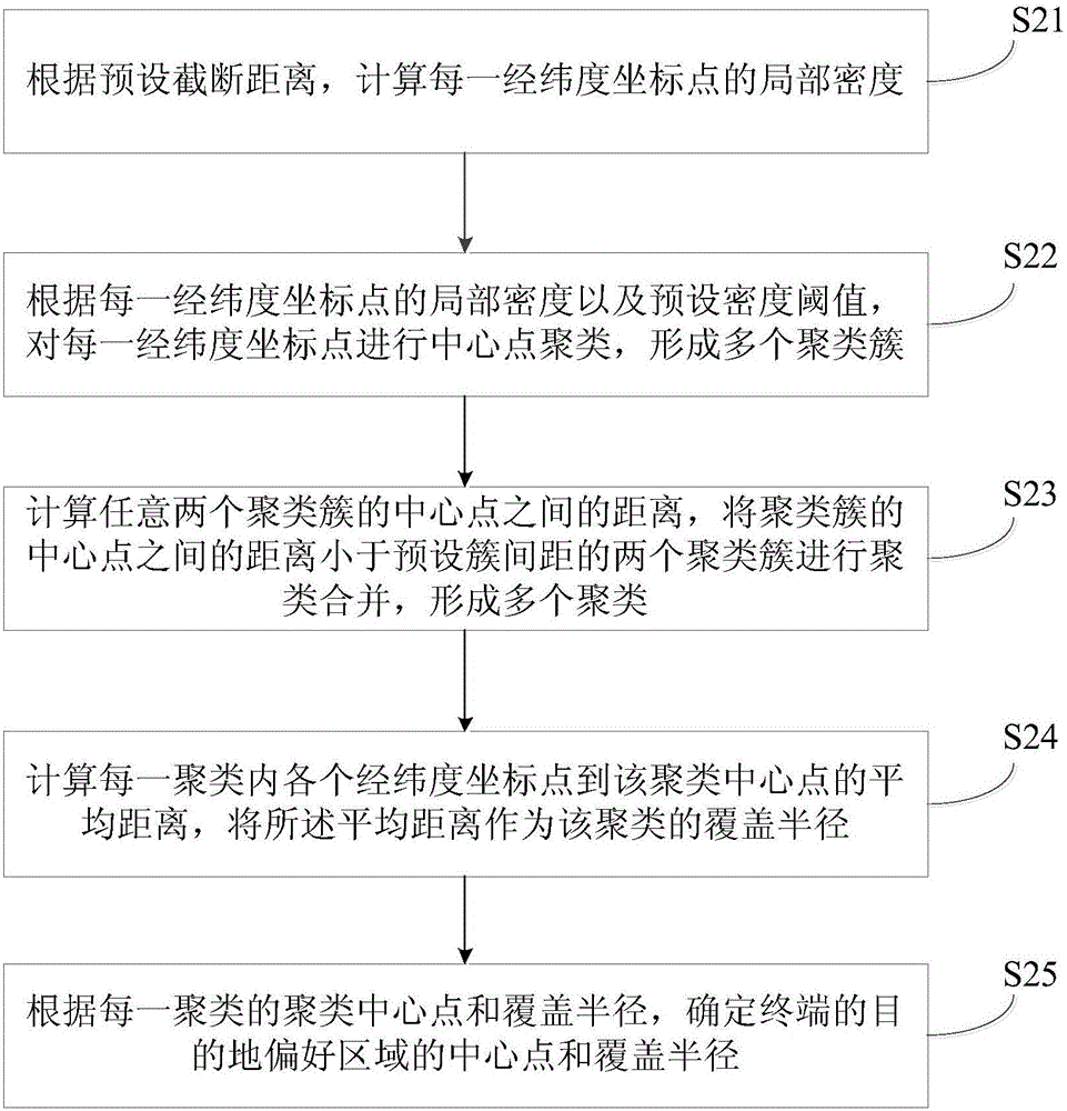 Destination preference based order distribution method and apparatus