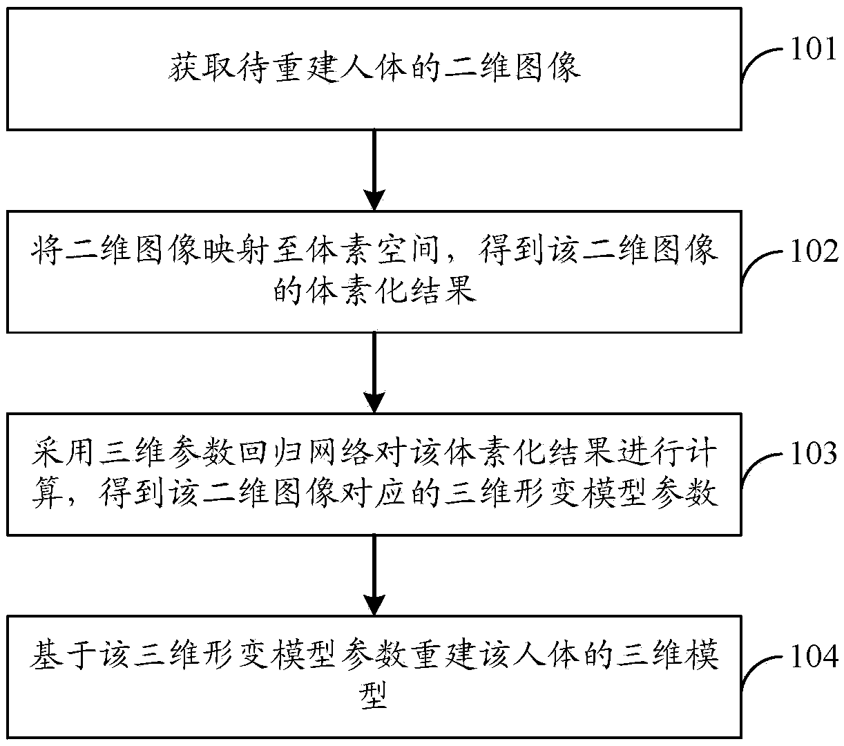 Human body three-dimensional model reconstruction method, device and storage medium