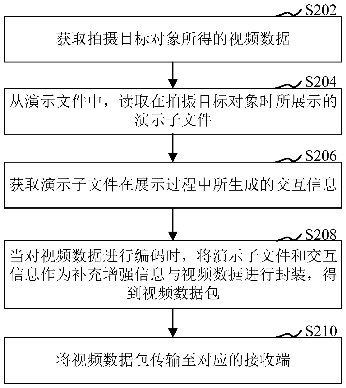 Video processing method and device, computer readable storage medium and computer equipment