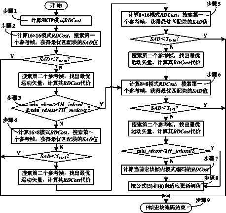 AVS fast mode selection algorithm based on adaptive threshold