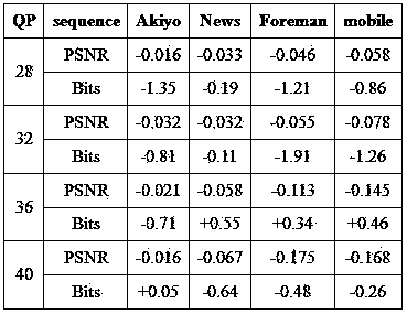 AVS fast mode selection algorithm based on adaptive threshold