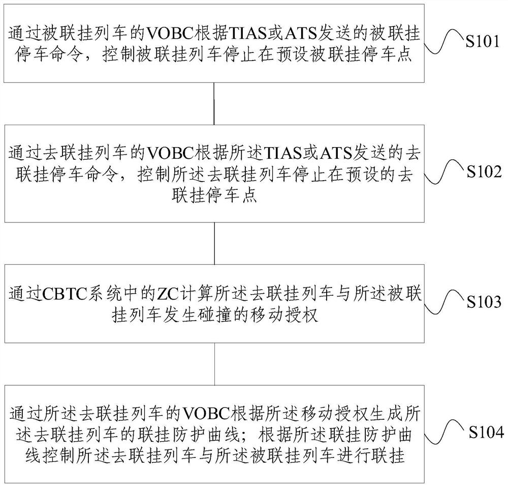 Train coupling method and system