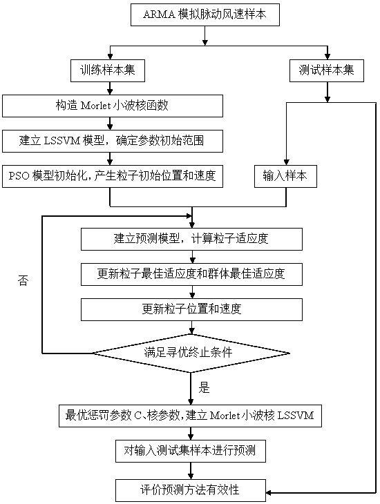 lssvm Fluctuating Wind Velocity Prediction Method Based on Morlet Wavelet Kernel