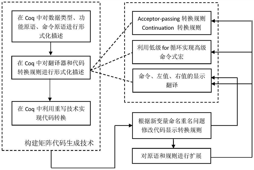 Formal description method of matrix code generation technology based on Coq