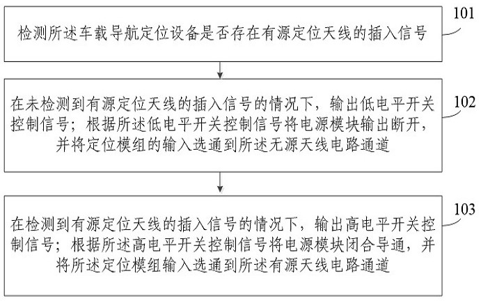 Circuit channel gating control method and device, and vehicle-mounted navigation positioning system