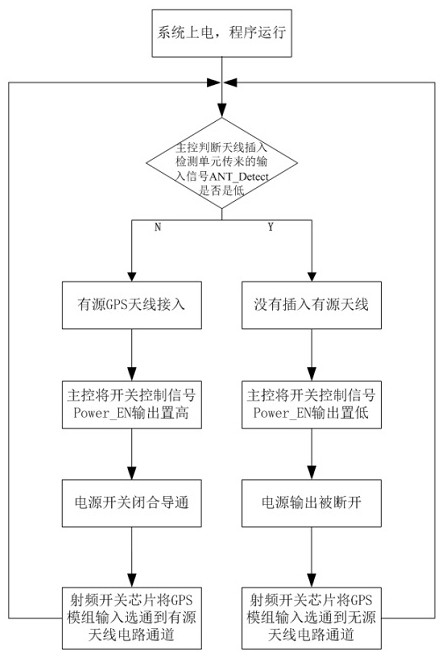 Circuit channel gating control method and device, and vehicle-mounted navigation positioning system