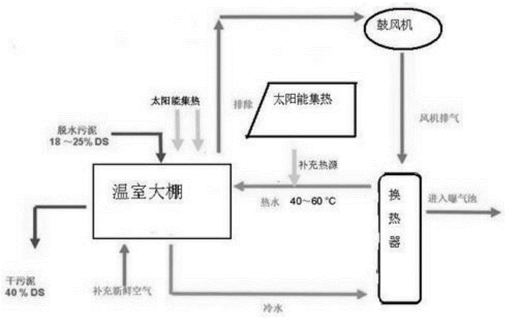 A treatment device and method for drying sludge using waste heat from a fan