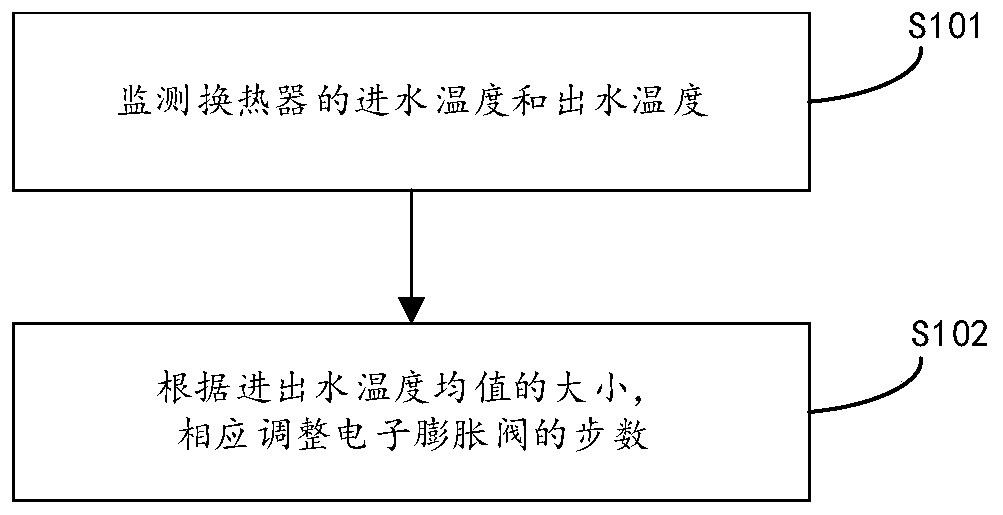 Anti-icing control method, device and generator