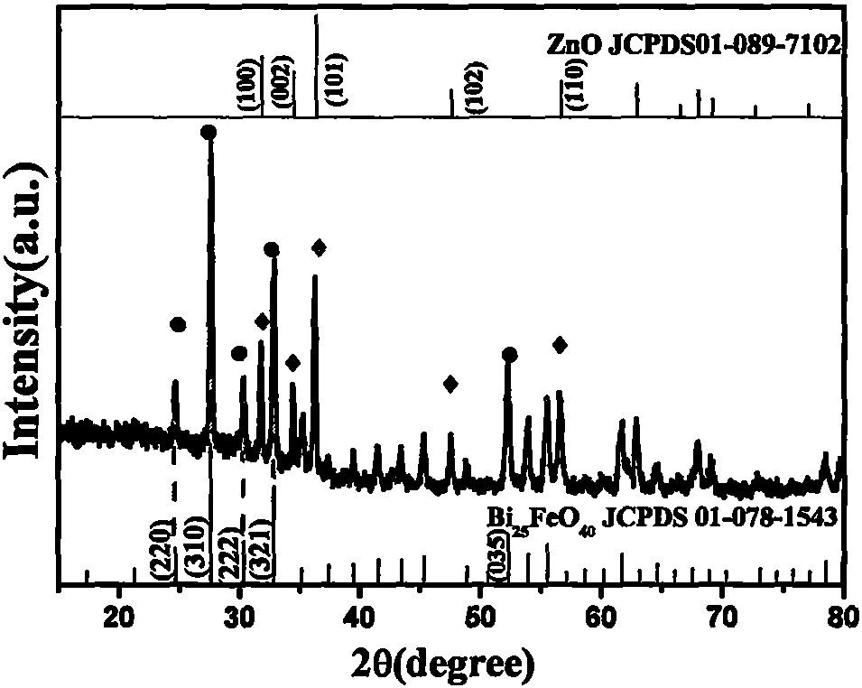 Preparation method for sol-gel one-step low-temperature synthesis of pure-phase Bi25F3O40/ZnO photocatalyst